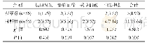 《表3 两组术后并发症发生情况对比例 (%)》