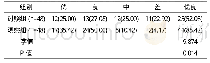 表2 两组治疗效果对比例(%)