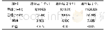 《表2 两组各阶段复发率比较例(%)》
