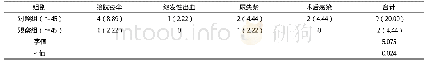 表1 两组术后并发症比较 例(%)