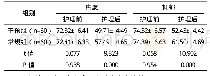 表1 两组护理前后心理状态比较[分,]