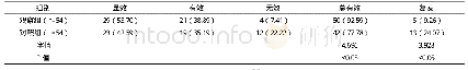 《表1 两组治疗恢复情况比较  例(%)》