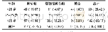 表2 不同年龄段女性妊娠滋养细胞疾病发生情况  例(%)