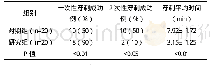 《表1 两组一次性穿刺成功率、穿刺平均时间比较》