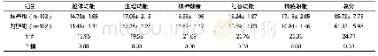 表2 两组生存质量评分比较[分，（±s)]