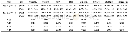 表2 两组护理前后SF-36问卷评分比较[分，（±s)]