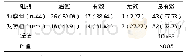 表1 两组临床疗效对比例（%）