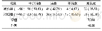 表2 两组患者护理满意度对比例（%）