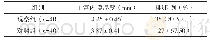 《表3 子两组排卵率、排卵前子宫内膜厚度比较》