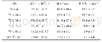 《表1 PLT、MA、R时间随时间变化情况（±s)》