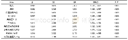 表2 220例患者降压药物使用依从性多因素分析