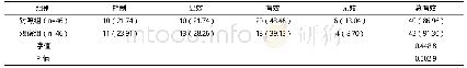 表1 两组治疗效果对比例（%）