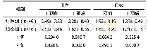 《表3 两组血钙磷水平对比[mmol/L,(±s)]》