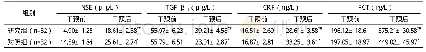 表3 两组血清相关指标比较（±s)