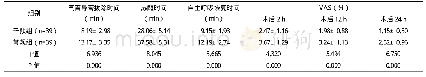 表1 两组麻醉及术后镇痛效果对比（±s)