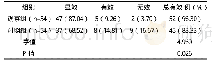 表1 两组临床疗效对比例（%）