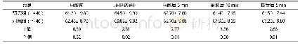 表2 两组围手术期各时间段MAP指标比较[mm Hg,(±s)]