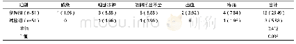 表1 两组并发症发生率对比例（%）
