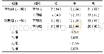 表2 两组干预前后止痛药物用药依从性比较例（%）