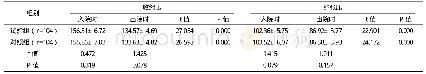 表2 两组患者入院时和出院时血压比较[mm Hg,(±s)]