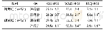 表2 两组治疗前后HDS评分、WAIS评分、FAQ评分比较[分，（±s)]