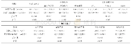 表1 ICU急危重症患者应激性高血糖发生的单因素分析例（%）