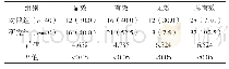 表1 两组患者治疗效果对比例（%）