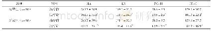 表3 两组患者治疗前后肝纤维化指标变化情况比较[ng/ml,(±s)]