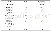 《表1 菌株分布情况：泌尿系统感染的病原菌临床检验与结果分析》