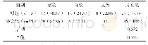 表1 两组治疗效果对比例（%）