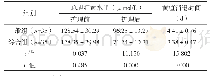 表2 两组总胆红素水平及黄疸消退时间对比（±s)