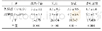 表2 两组患儿症状改善时间比较[d,(±s)]