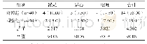 表3 两组患者的不良反应情况比较例（%）