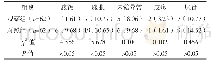 表2 两组不良反应发生率对比例（%）