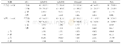 表2 两组生活方式改变情况比较例（%）