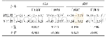 表1 两组患者干预前后心理状态比较[分，（±s)]