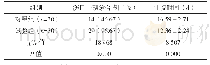 表1 两组伤口一期愈合情况及住院时间比较