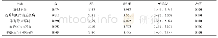 表2 剖宫产术后外周留置针导致静脉炎的多因素分析