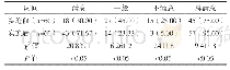 《表2 两组患者护理满意度比较例（%）》