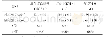 表4 两组患者术后预后情况比较（±s)