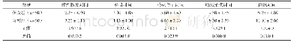 表1 两组相关临床指标时间比较[d,(±s)]