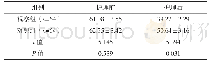 表3 两组患者护理前后抑郁评分比较[分，（±s)]