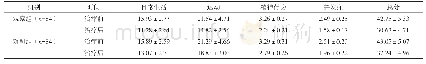 表1 两组治疗前后UPDRS评分比较[分，（±s)]