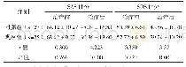 表2 两组治疗前后SAS和SDS评分比较[分，（±s)]