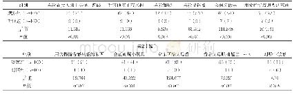 表2 两组M-CHAT量表中各题目阳性率比较例（%）