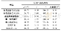 《表1 正态分布函数拟合不同溶液样品的Li淋出曲线对应参数》