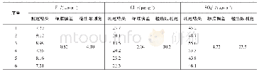 《表3 方法检出下限：阴离子树脂预处理-离子色谱法测定核纯氢氧化锂中阴离子杂质》