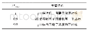 《表4 处置罐抗腐蚀系数：高放废物处置岩体适宜性评价Q_(HLW)方法水化学指标研究》