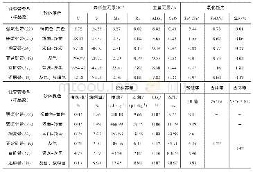 表1 哈达图铀矿床蚀变带内矿物-地球化学特性表