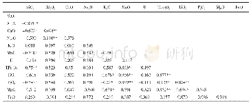 表2 氧化带砂岩常量元素相关性（r）分析结果（n=9)